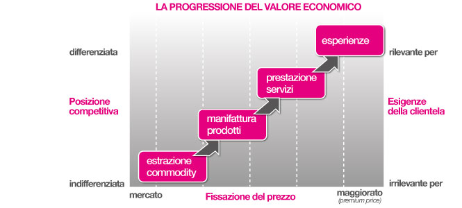 Il catalogo come “esperienza” e l’esperienza come fonte di “valore”